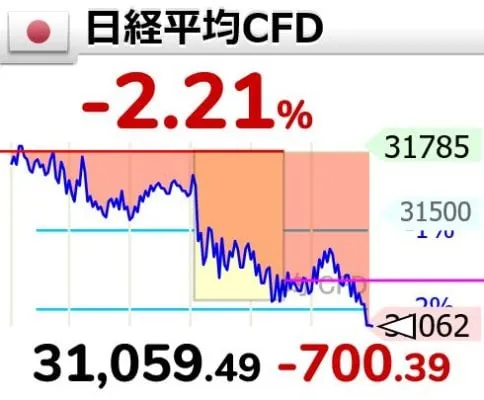 【速報】日経平均株価、時間外で暴落　下げ幅700円超