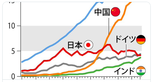 「停滞を脱せ」産経新聞、GDP世界4位の日本に警鐘
